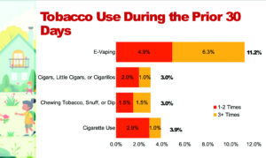 Survey shows high tobacco use among NU students
